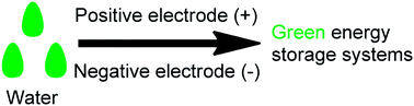 Graphical abstract: Green energy storage chemistries based on neutral aqueous electrolytes