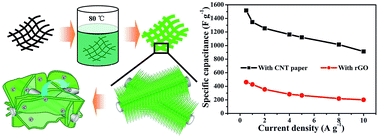 Graphical abstract: Electrochemical conversion of Ni2(OH)2CO3 into Ni(OH)2 hierarchical nanostructures loaded on a carbon nanotube paper with high electrochemical energy storage performance