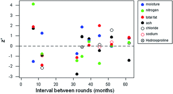 Graphical abstract: Assessing the stability of a proficiency test material by participant-blind re-use after a period of storage