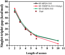 Graphical abstract: Singlet–triplet gaps in polyacenes: a delicate balance between dynamic and static correlations investigated by spin–flip methods