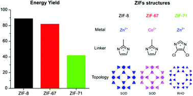 Graphical abstract: Assessment of the energetic performances of various ZIFs with SOD or RHO topology using high pressure water intrusion–extrusion experiments