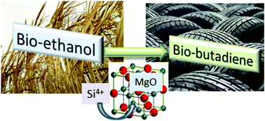 Graphical abstract: An analysis of the chemical, physical and reactivity features of MgO–SiO2 catalysts for butadiene synthesis with the Lebedev process