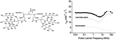 Graphical abstract: Polyhydroxylated GdDTPA-derivatives as high relaxivity magnetic resonance imaging contrast agents