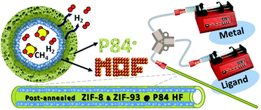 Graphical abstract: MOF–polymer enhanced compatibility: post-annealed zeolite imidazolate framework membranes inside polyimide hollow fibers