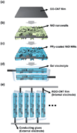 Graphical abstract: Stackable, three dimensional carbon–metal oxide composite for high performance supercapacitors