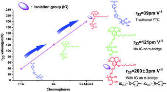 Graphical abstract: Synthesis of novel nonlinear optical chromophores: achieving excellent electro-optic activity by introducing benzene derivative isolation groups into the bridge