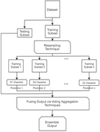 Graphical abstract: Ensemble-based support vector machine classifiers as an efficient tool for quality assessment of beef fillets from electronic nose data