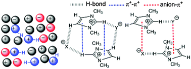 Graphical abstract: A structural investigation of ionic liquid mixtures