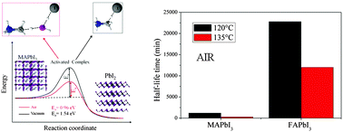 Graphical abstract: Stability of solution-processed MAPbI3 and FAPbI3 layers