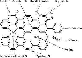 Graphical abstract: Nitrogen-doped porous carbon materials: promising catalysts or catalyst supports for heterogeneous hydrogenation and oxidation