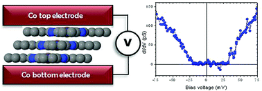 Graphical abstract: Phthalocyanine based molecular spintronic devices