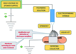 Graphical abstract: A comprehensive review: electrospinning technique for fabrication and surface modification of membranes for water treatment application