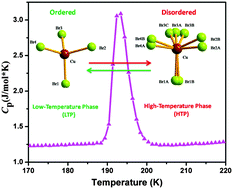 Graphical abstract: Reversible phase transition driven by order–disorder transformations of metal-halide moieties in [(C6H14)NH2]2·CuBr4