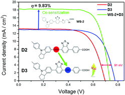 Graphical abstract: Influence of ethynyl position on benzothiadiazole based D–A–π–A dye-sensitized solar cells: spectral response and photovoltage performance