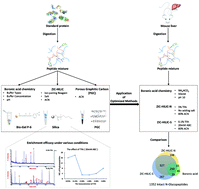 Graphical abstract: Study on behaviors and performances of universal N-glycopeptide enrichment methods