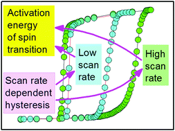 Graphical abstract: Non-isothermal kinetics of spin crossover