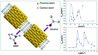 Graphical abstract: Investigation of the dispersion behavior of fluorinated MWCNTs in various solvents