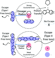 Graphical abstract: Escape of anions from geminate recombination in THF due to charge delocalization