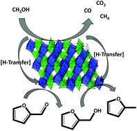 Graphical abstract: Exploiting H-transfer as a tool for the catalytic reduction of bio-based building blocks: the gas-phase production of 2-methylfurfural using a FeVO4 catalyst