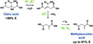 Graphical abstract: Stabilising Ni catalysts for the dehydration–decarboxylation–hydrogenation of citric acid to methylsuccinic acid