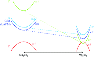 Graphical abstract: Band engineering in Mg3Sb2 by alloying with Mg3Bi2 for enhanced thermoelectric performance