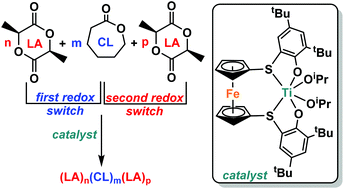 Graphical abstract: Investigation of redox switchable titanium and zirconium catalysts for the ring opening polymerization of cyclic esters and epoxides