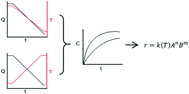 Graphical abstract: Efficient kinetic experiments in continuous flow microreactors