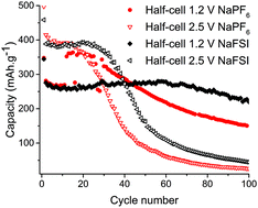 Graphical abstract: Capacity fading mechanism of tin phosphide anodes in sodium-ion batteries