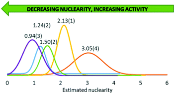 Graphical abstract: Aggregated initiators: defining their role in the ROP of rac-lactide