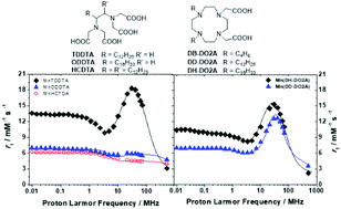 Graphical abstract: Supramolecular assemblies based on amphiphilic Mn2+-complexes as high relaxivity MRI probes