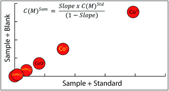 Graphical abstract: Multispecies calibration: a novel application for inductively coupled plasma tandem mass spectrometry