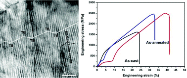 Graphical abstract: High-density deformation nanotwin induced significant improvement in the plasticity of polycrystalline γ-TiAl-based intermetallic alloys