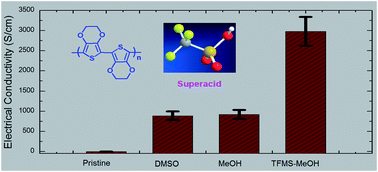 Graphical abstract: Enhancement of thermoelectric performance of PEDOT:PSS films by post-treatment with a superacid