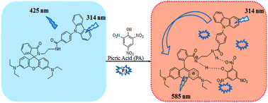 Graphical abstract: A FRET-based fluorescent and colorimetric probe for the specific detection of picric acid