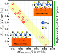 Graphical abstract: Metastable phase control of two-dimensional transition metal dichalcogenides on metal substrates