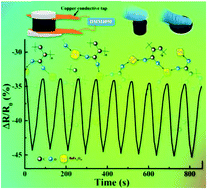 Graphical abstract: Smart strain sensing organic–inorganic hybrid hydrogels with nano barium ferrite as the cross-linker