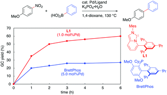 Graphical abstract: Pd/NHC-catalyzed cross-coupling reactions of nitroarenes