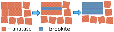 Graphical abstract: Non-classical growth of brookite nanorods