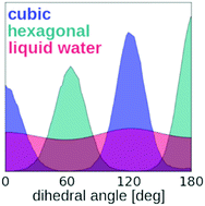 Graphical abstract: Why is the cubic structure preferred in newly formed ice?