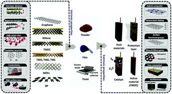 Graphical abstract: Rational design of two-dimensional nanomaterials for lithium–sulfur batteries