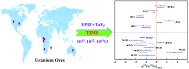 Graphical abstract: High-precision cerium isotope analysis by thermal ionization mass spectrometry using the Ce+ technique