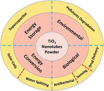 Graphical abstract: Recent advances in the use of TiO2 nanotube powder in biological, environmental, and energy applications