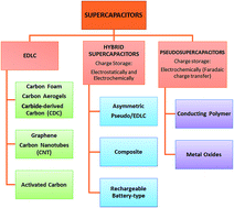 Graphical abstract: Current progress achieved in novel materials for supercapacitor electrodes: mini review