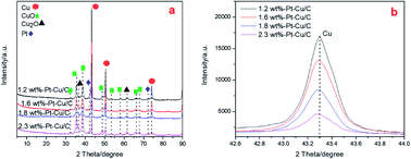 Graphical abstract: Solar driven reduction of CO2 using Pt–Cu/C as a catalyst in a photoelectrochemical cell: experiment and mechanism study