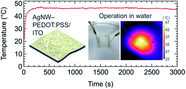 Graphical abstract: Flexible transparent film heaters using a ternary composite of silver nanowire, conducting polymer, and conductive oxide