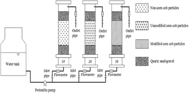 Graphical abstract: Experimental study on the treatment of acid mine drainage by modified corncob fixed SRB sludge particles