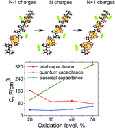 Graphical abstract: The intrinsic volumetric capacitance of conducting polymers: pseudo-capacitors or double-layer supercapacitors?