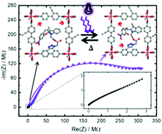 Graphical abstract: Proton-conduction photomodulation in spiropyran-functionalized MOFs with large on–off ratio