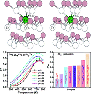 Graphical abstract: Discordant nature of Cd in GeTe enhances phonon scattering and improves band convergence for high thermoelectric performance