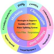 Graphical abstract: Semiconductor-based photocatalysts for photocatalytic and photoelectrochemical water splitting: will we stop with photocorrosion?